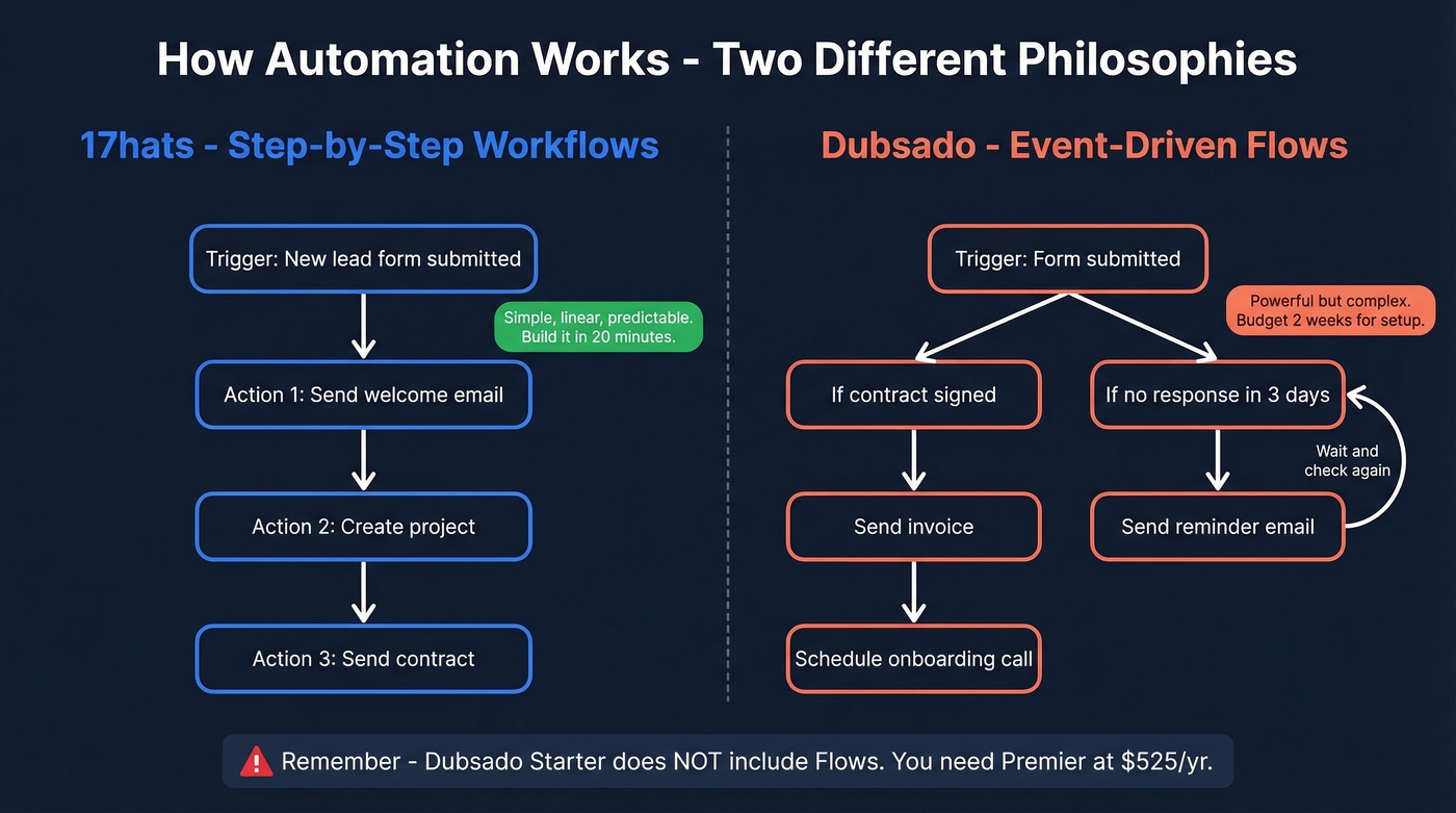 17hats step-by-step vs Dubsado event-driven automation visual