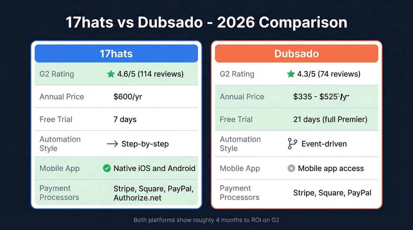 17hats vs Dubsado head-to-head feature comparison diagram