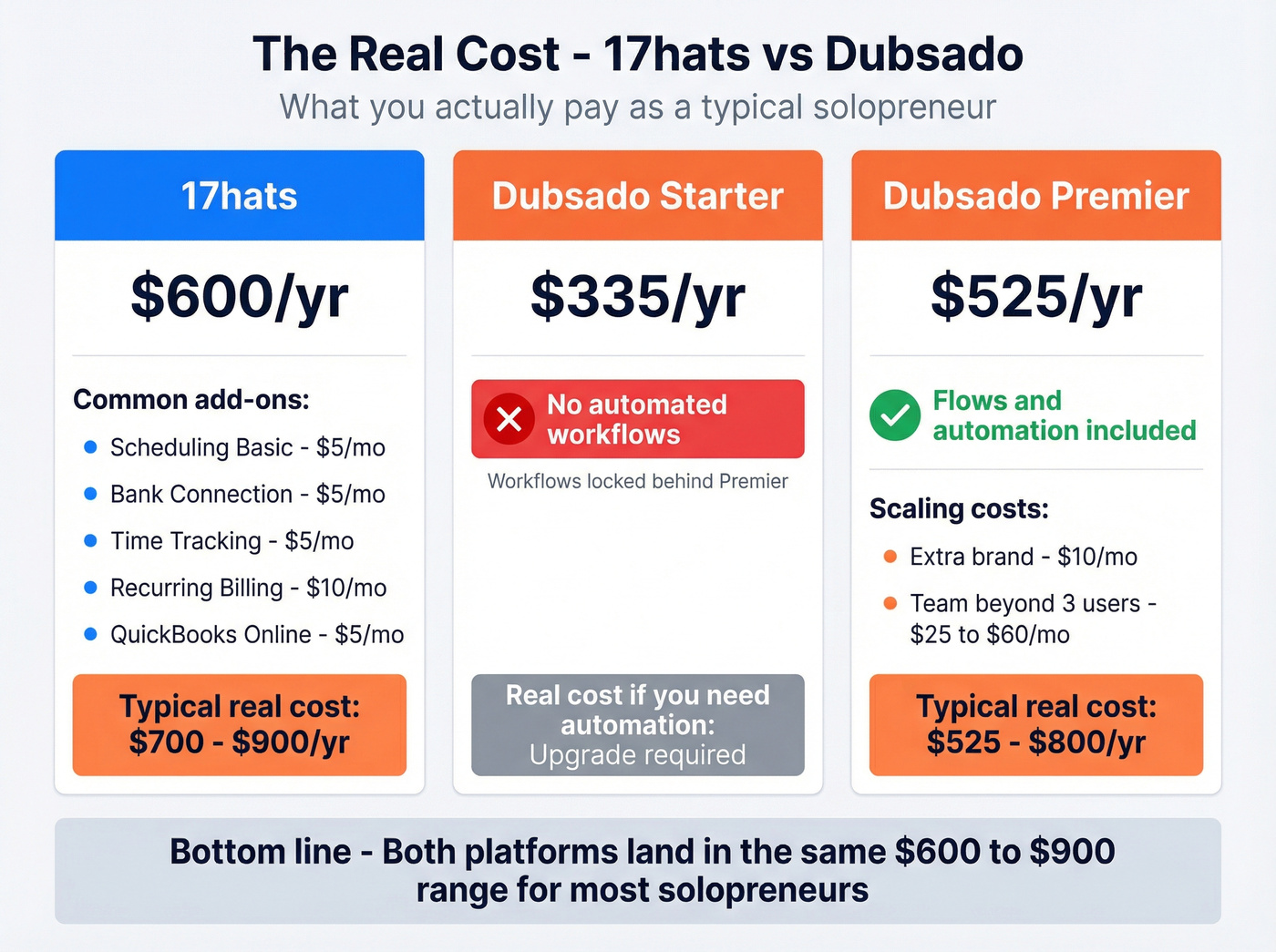 17hats vs Dubsado real-world pricing breakdown with add-ons