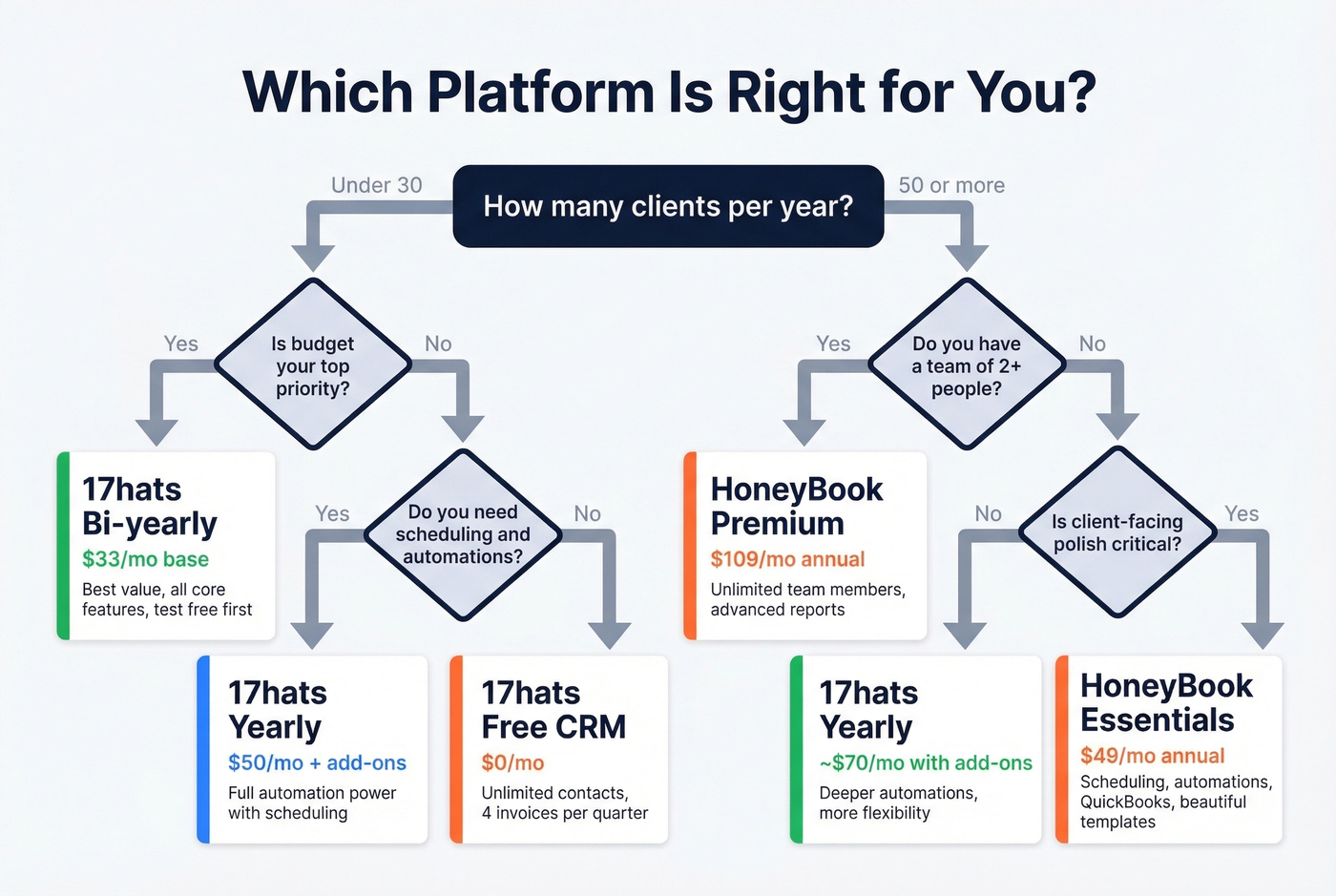 Decision flowchart for choosing 17hats or HoneyBook