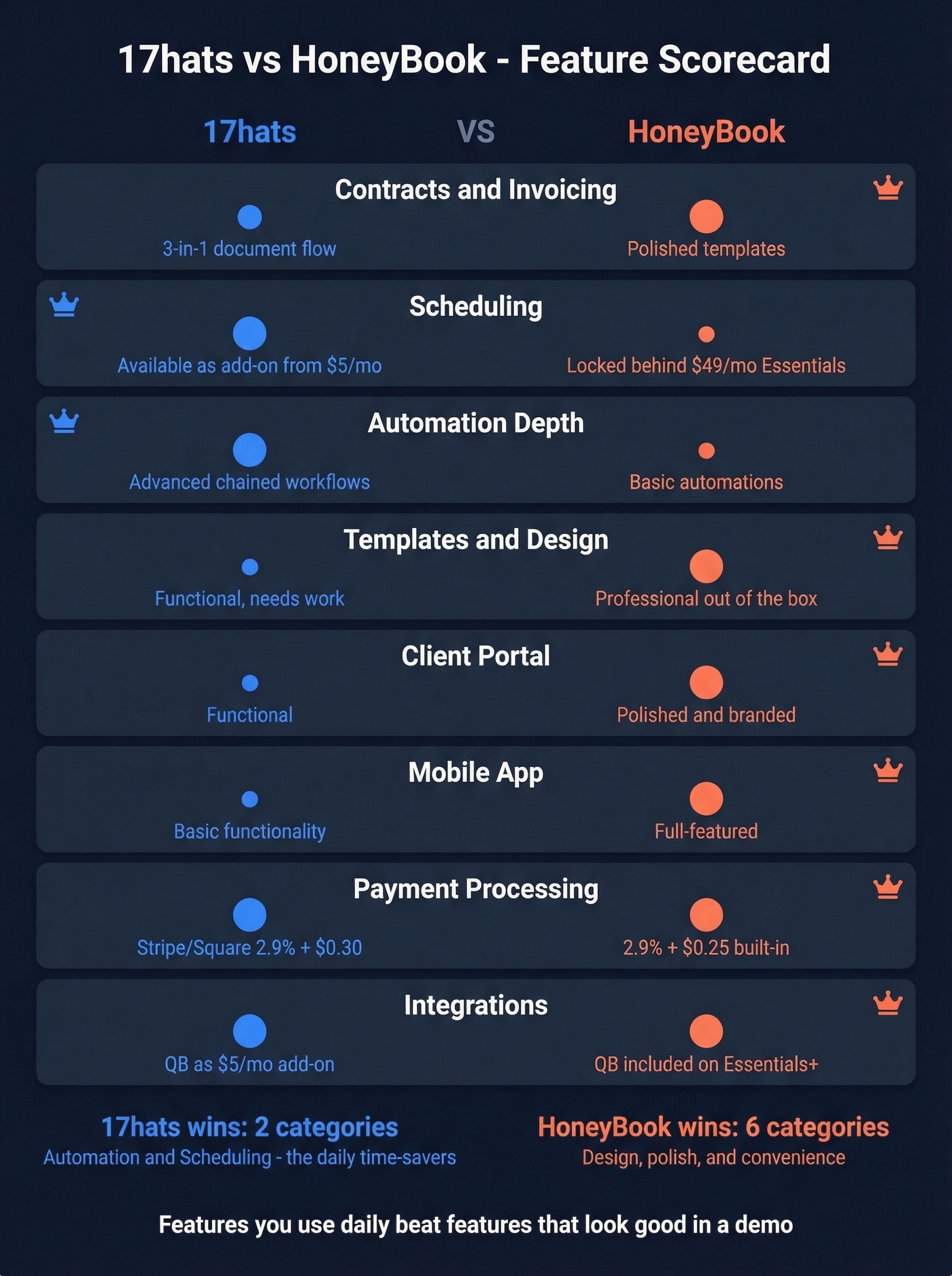 17hats vs HoneyBook feature comparison scorecard