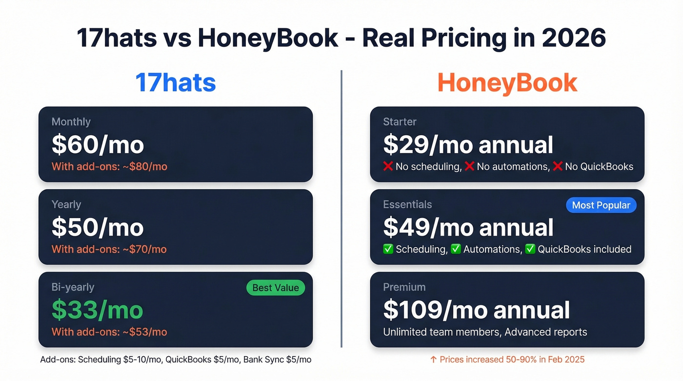 17hats vs HoneyBook 2026 pricing comparison diagram