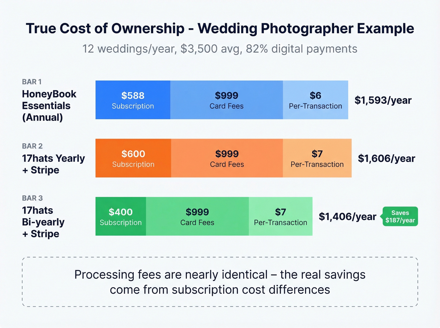 Annual total cost comparison for wedding photographer scenario