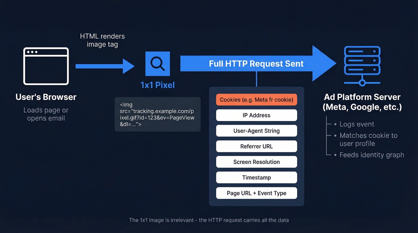 How a 1x1 tracking pixel HTTP request works