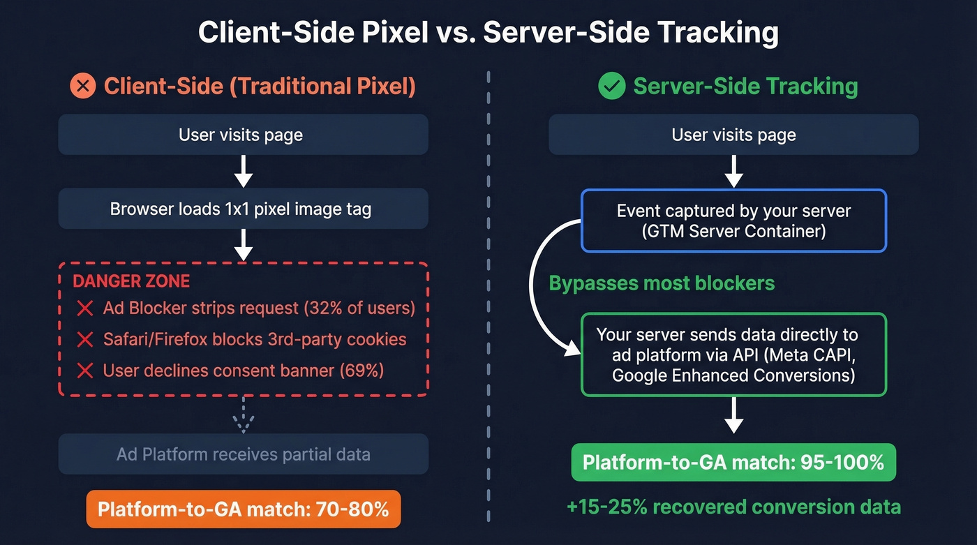 Client-side vs server-side tracking comparison flow