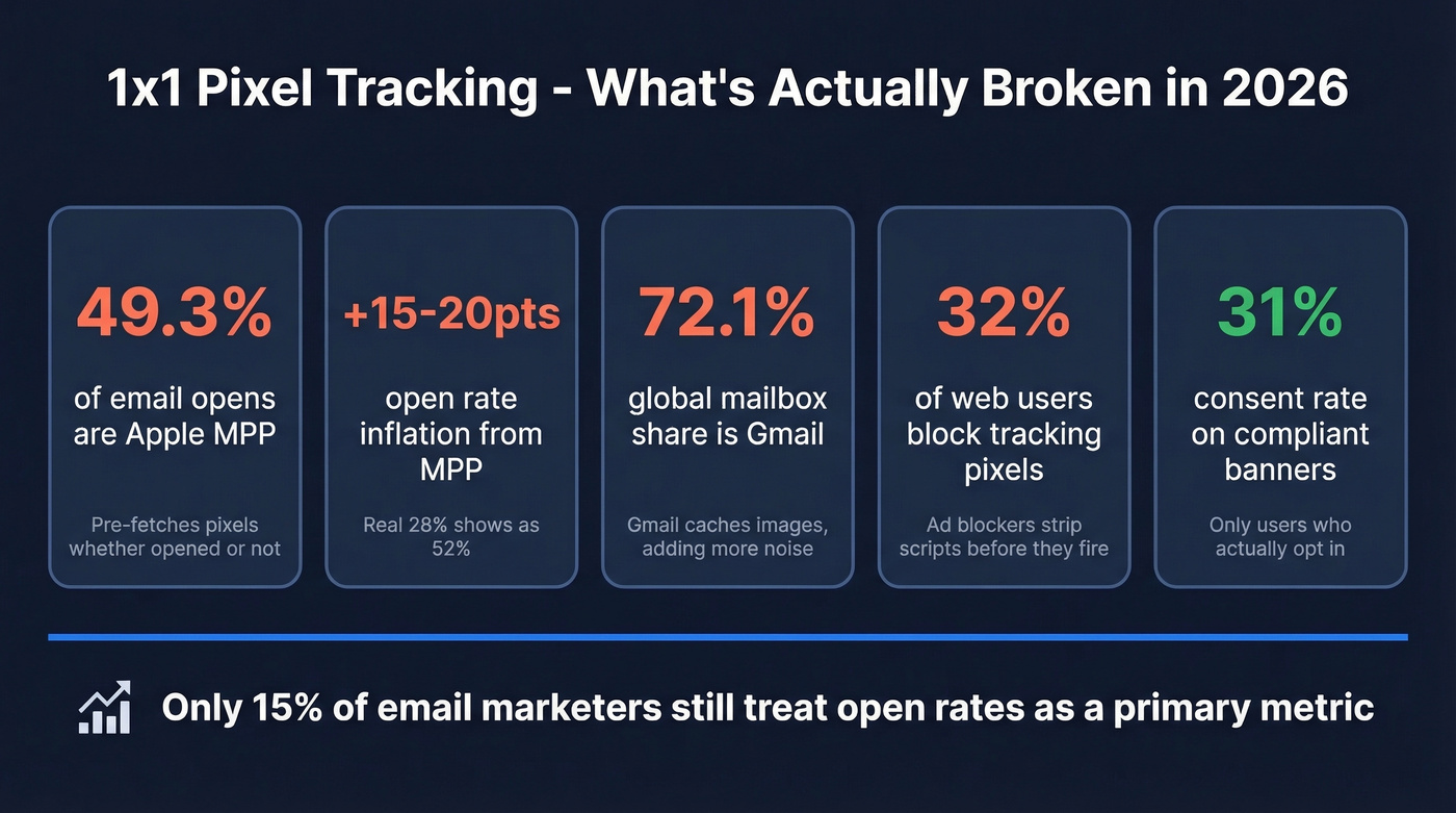 2026 pixel tracking reliability breakdown by channel