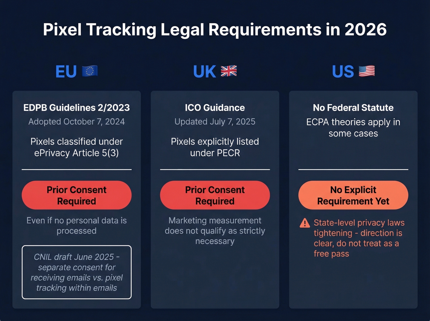 Pixel tracking legal requirements by region in 2026