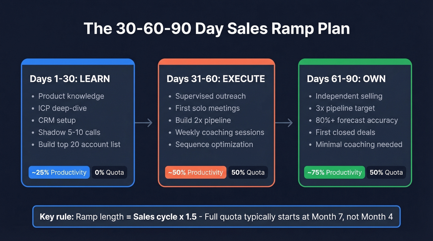30-60-90 day sales ramp timeline with KPIs