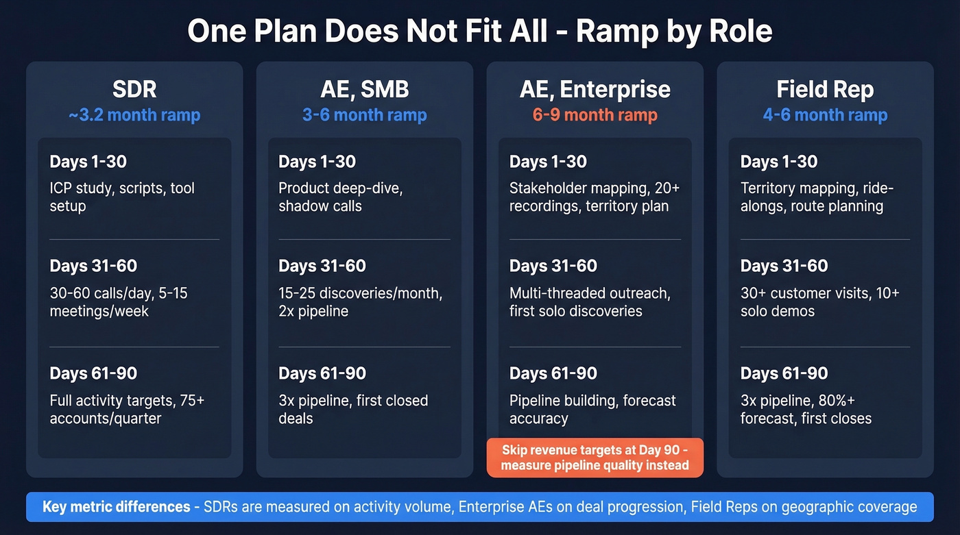 Role-specific ramp comparison across SDR AE and field rep