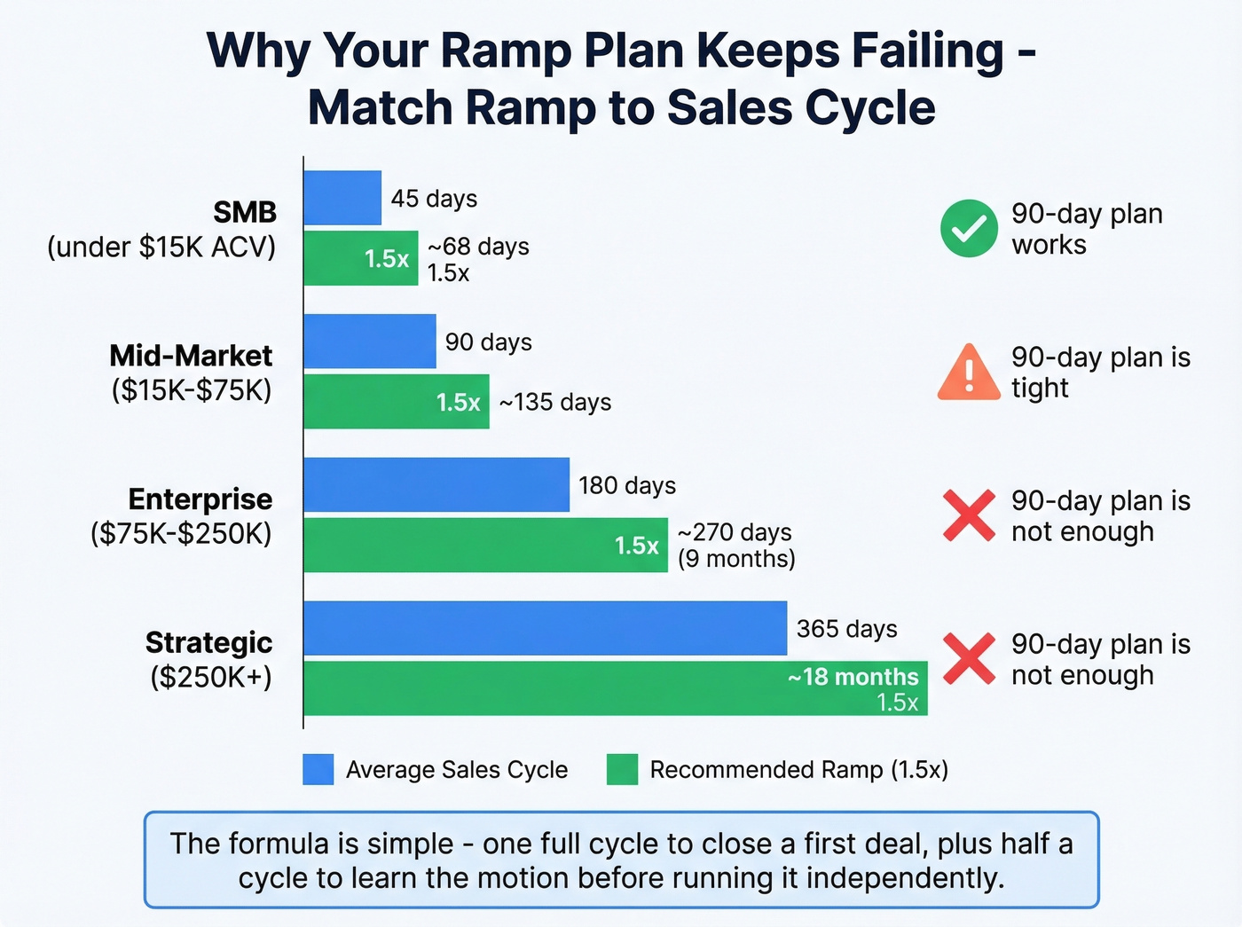 Sales cycle length vs recommended ramp duration chart
