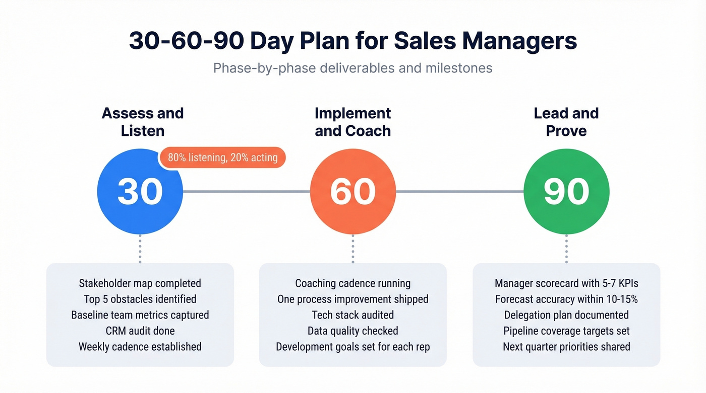 30-60-90 day sales manager timeline with deliverables