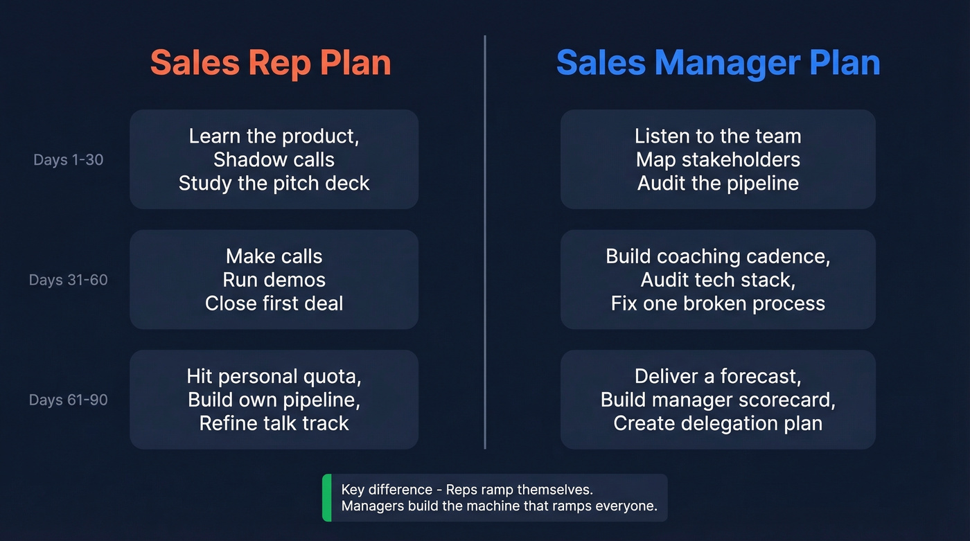 Sales rep vs sales manager 30-60-90 plan comparison