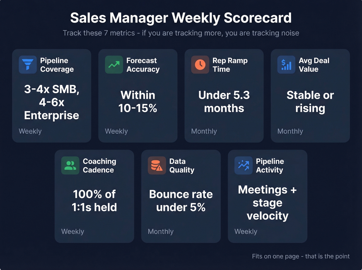 Sales manager KPI dashboard with seven key metrics