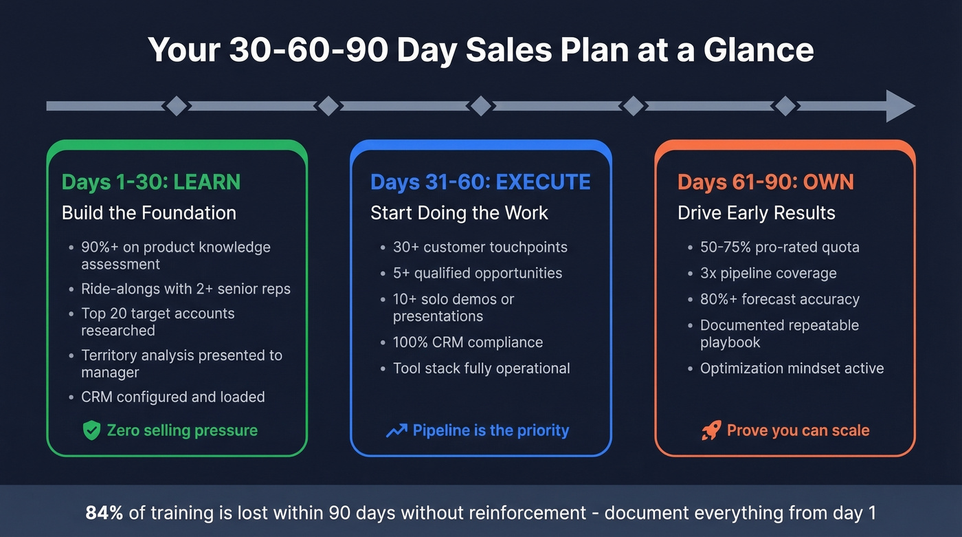30-60-90 day sales plan phase timeline with metrics