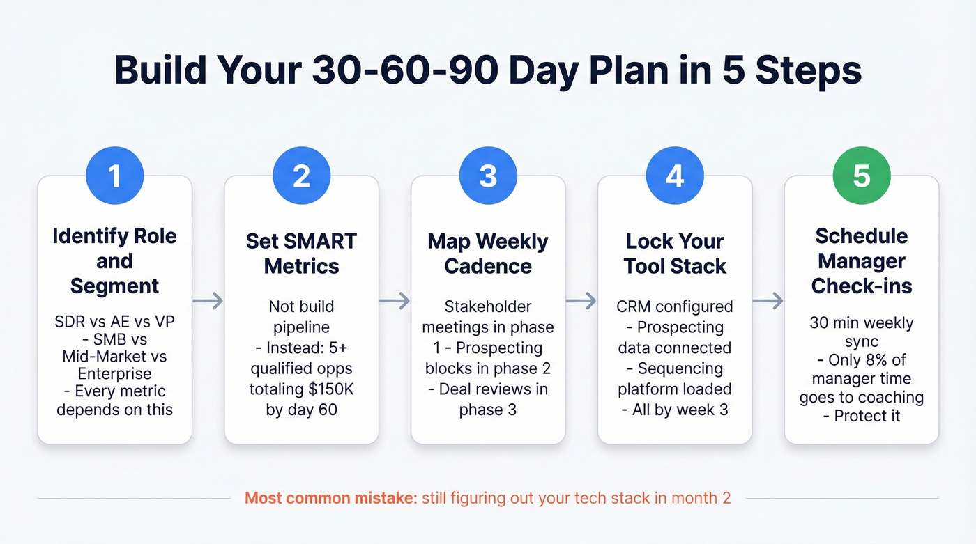Five-step process to build a 30-60-90 day sales plan