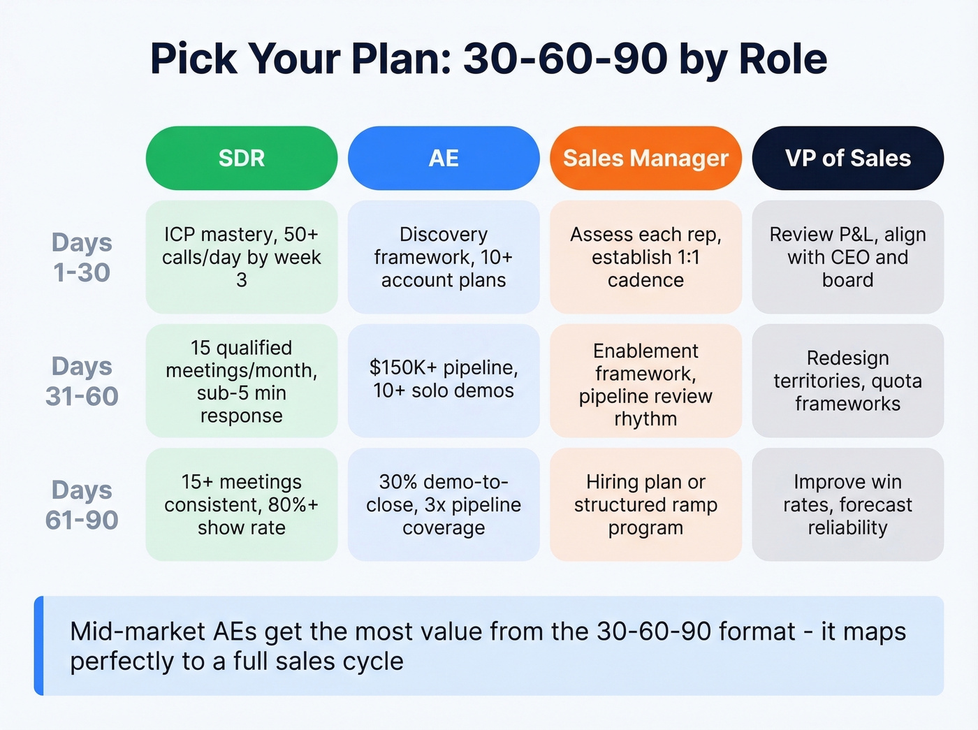 Role-specific 30-60-90 plan comparison across four roles