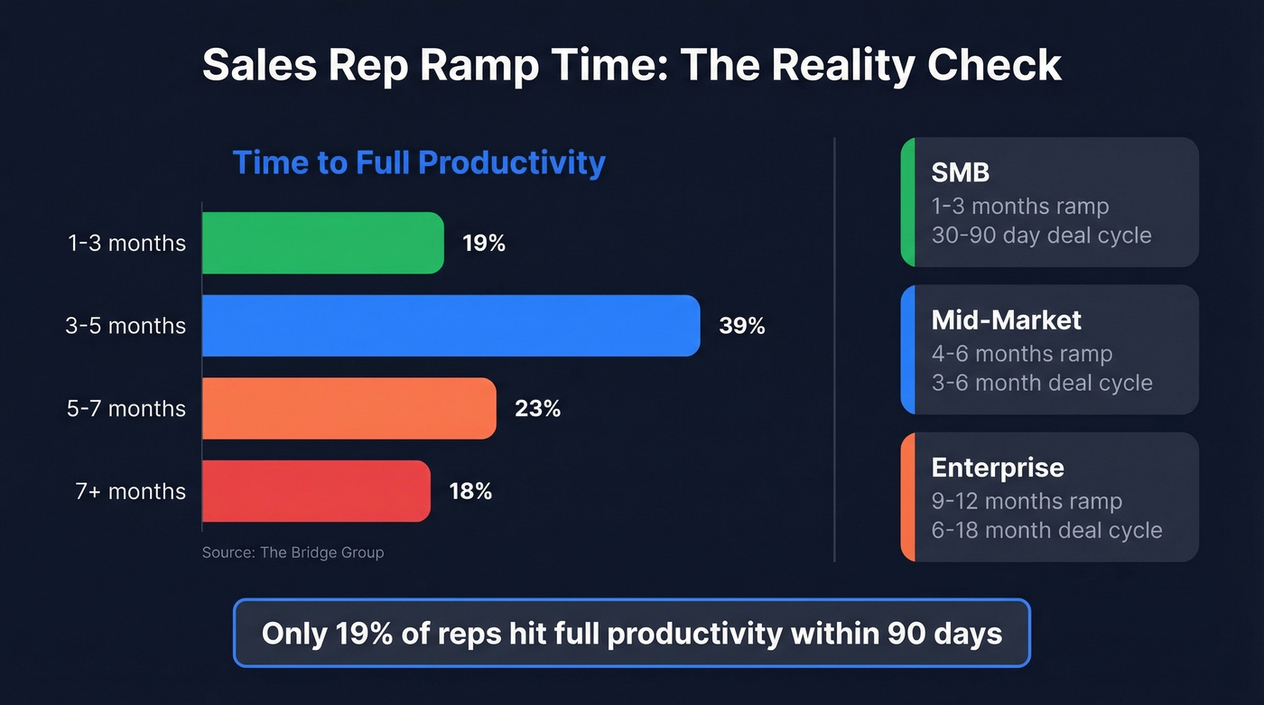 Sales rep ramp time distribution by segment