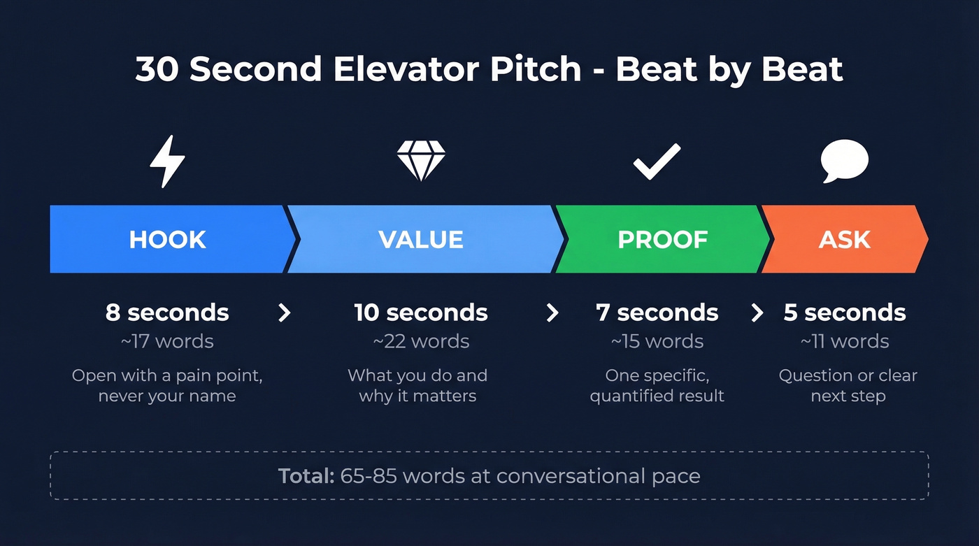 30 second elevator pitch structure broken into four timed beats