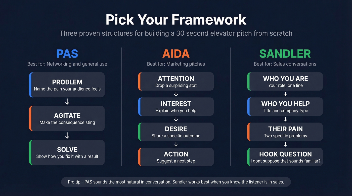 Side-by-side comparison of PAS, AIDA, and Sandler pitch frameworks