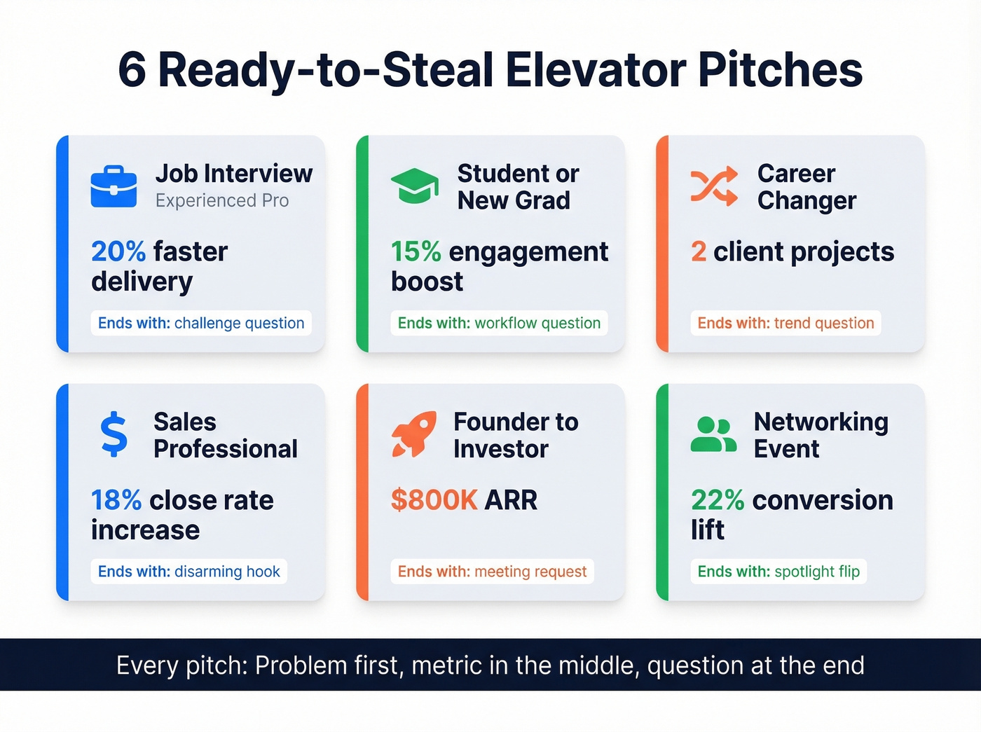 Visual overview of six elevator pitch scenarios with key metrics