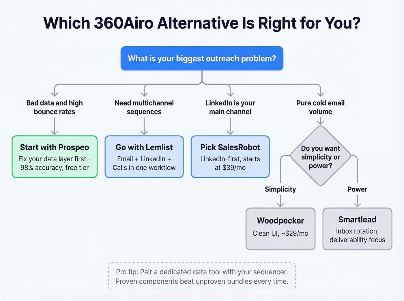 Decision flowchart to pick the right 360Airo alternative