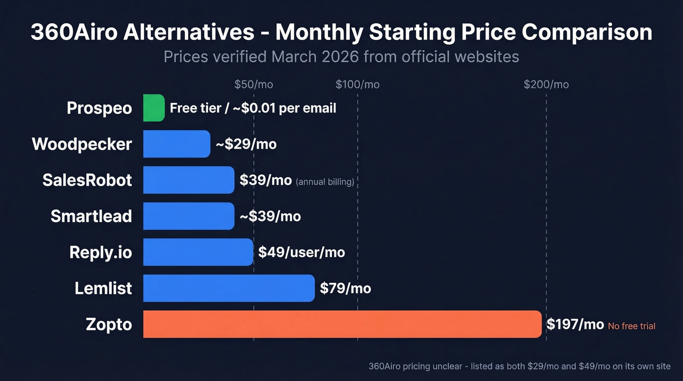 Monthly pricing comparison bar chart of all seven alternatives