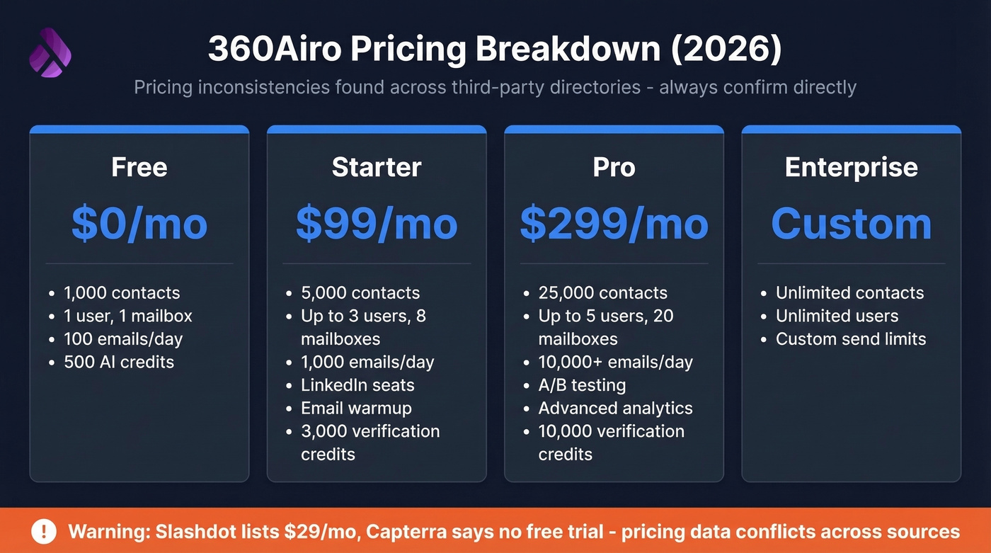 360Airo pricing tiers breakdown with feature comparison