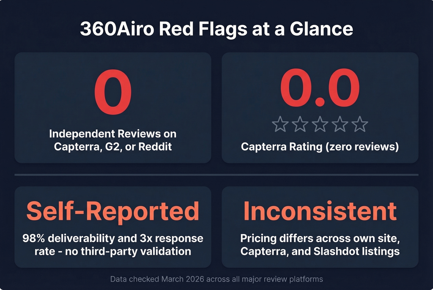 360Airo zero reviews and unverifiable claims warning card