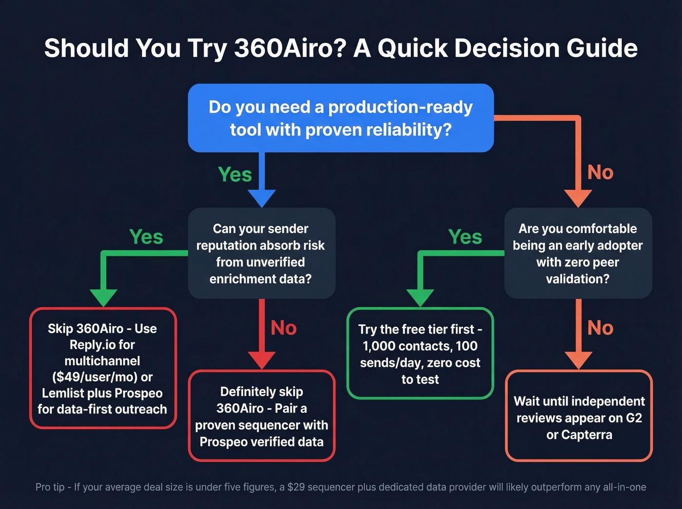 Decision flowchart for whether to try 360Airo