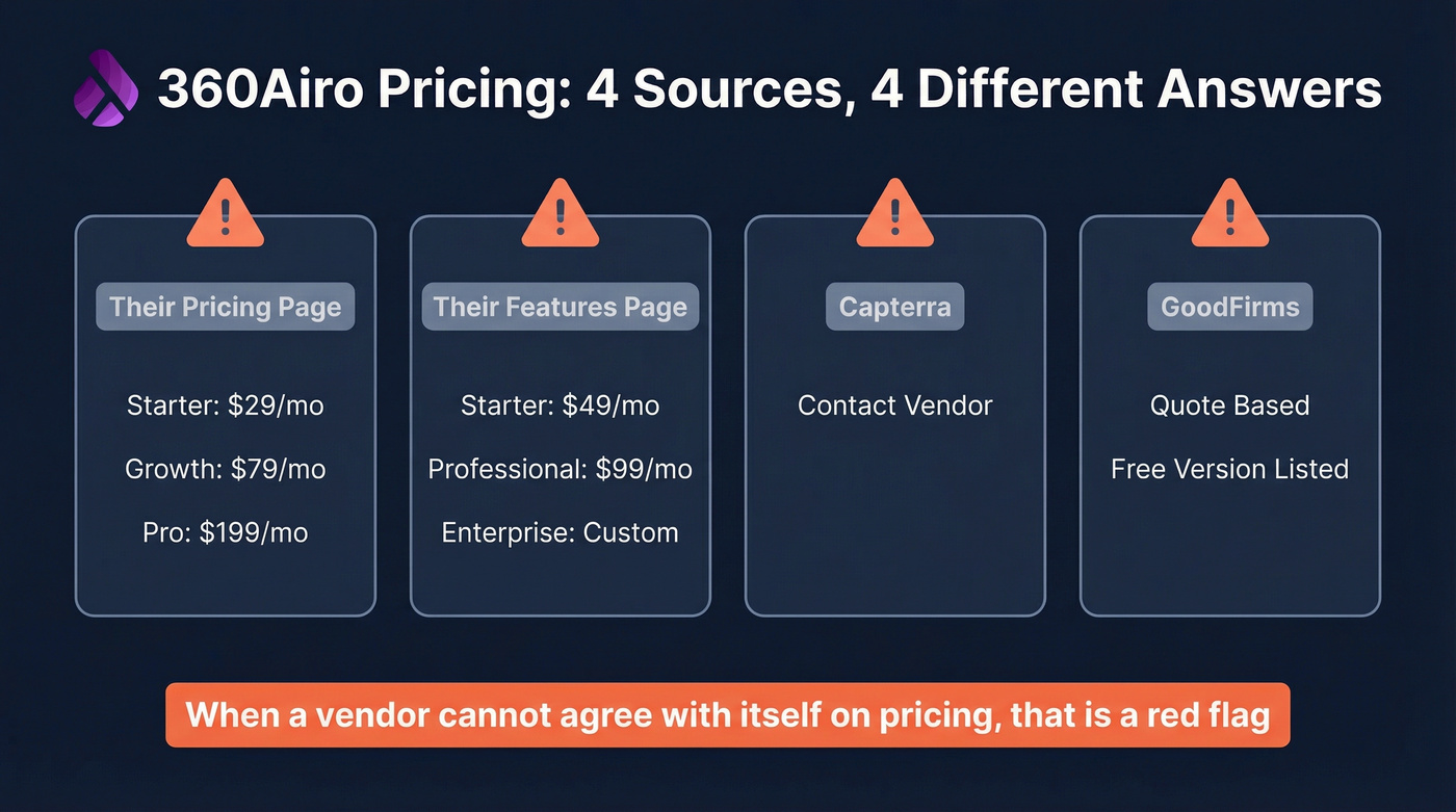 360Airo conflicting pricing across sources visualized