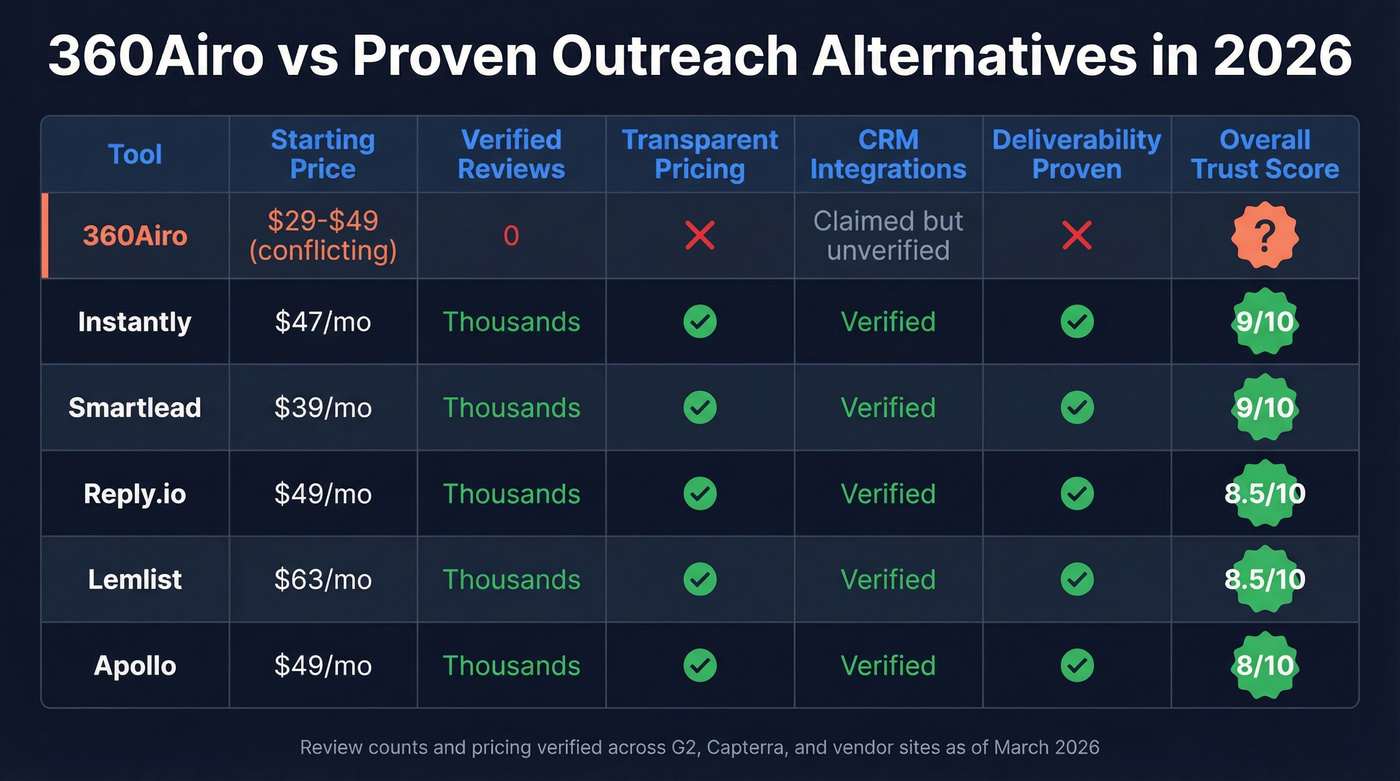 360Airo vs proven alternatives comparison matrix
