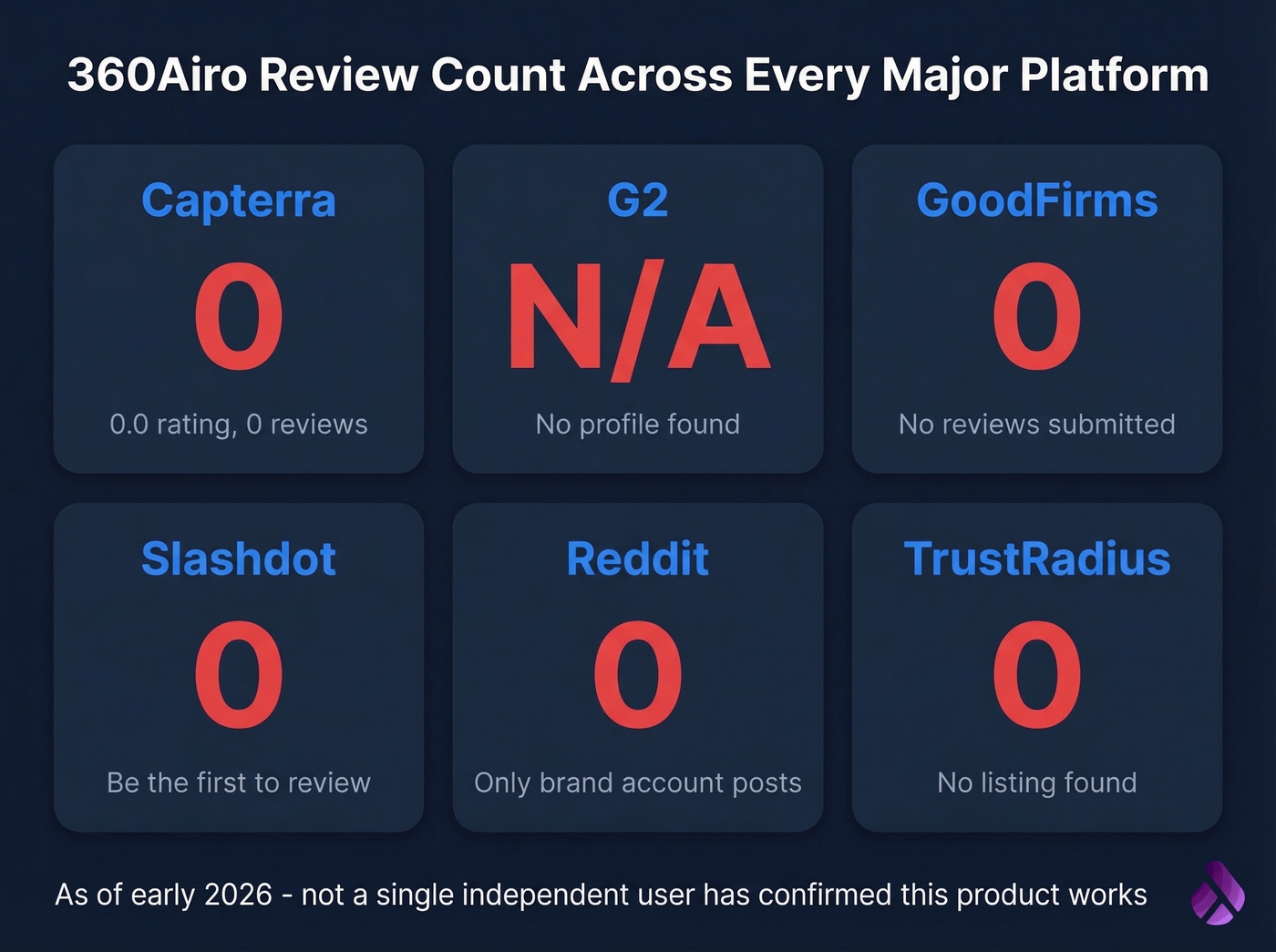 360Airo zero reviews across all major platforms