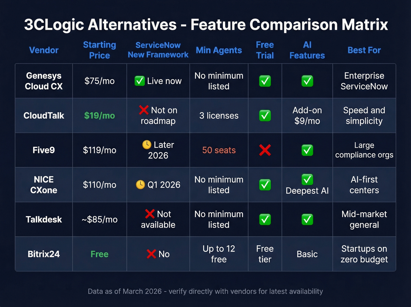 Feature comparison matrix of all 3CLogic alternatives