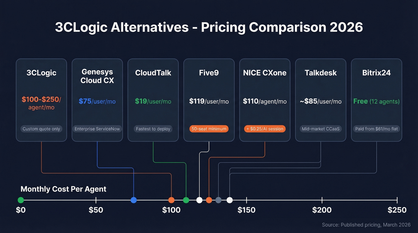 3CLogic alternatives pricing comparison chart with tiers