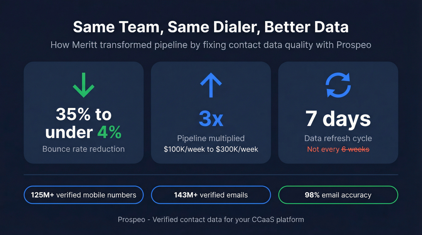 Meritt case study results with Prospeo verified data