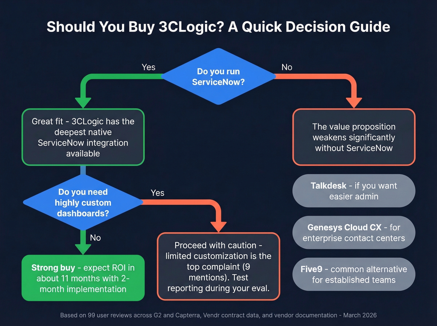 3CLogic buy or skip decision flowchart