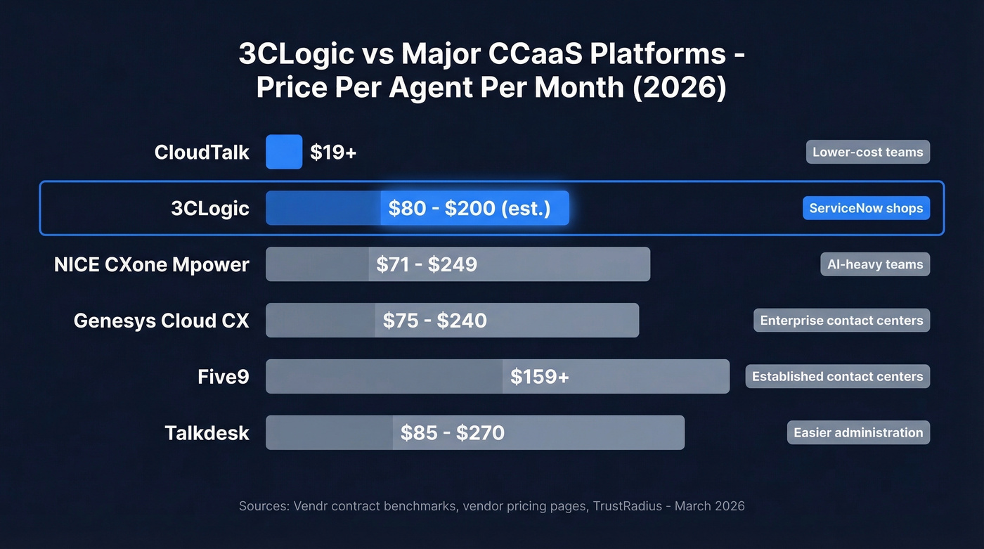 3CLogic pricing comparison against major CCaaS competitors
