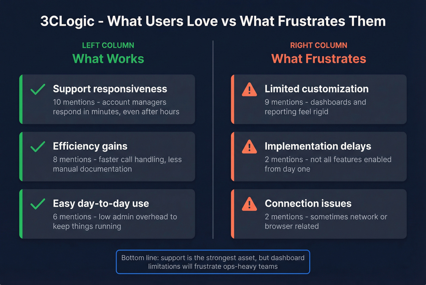 3CLogic pros versus cons breakdown from user reviews