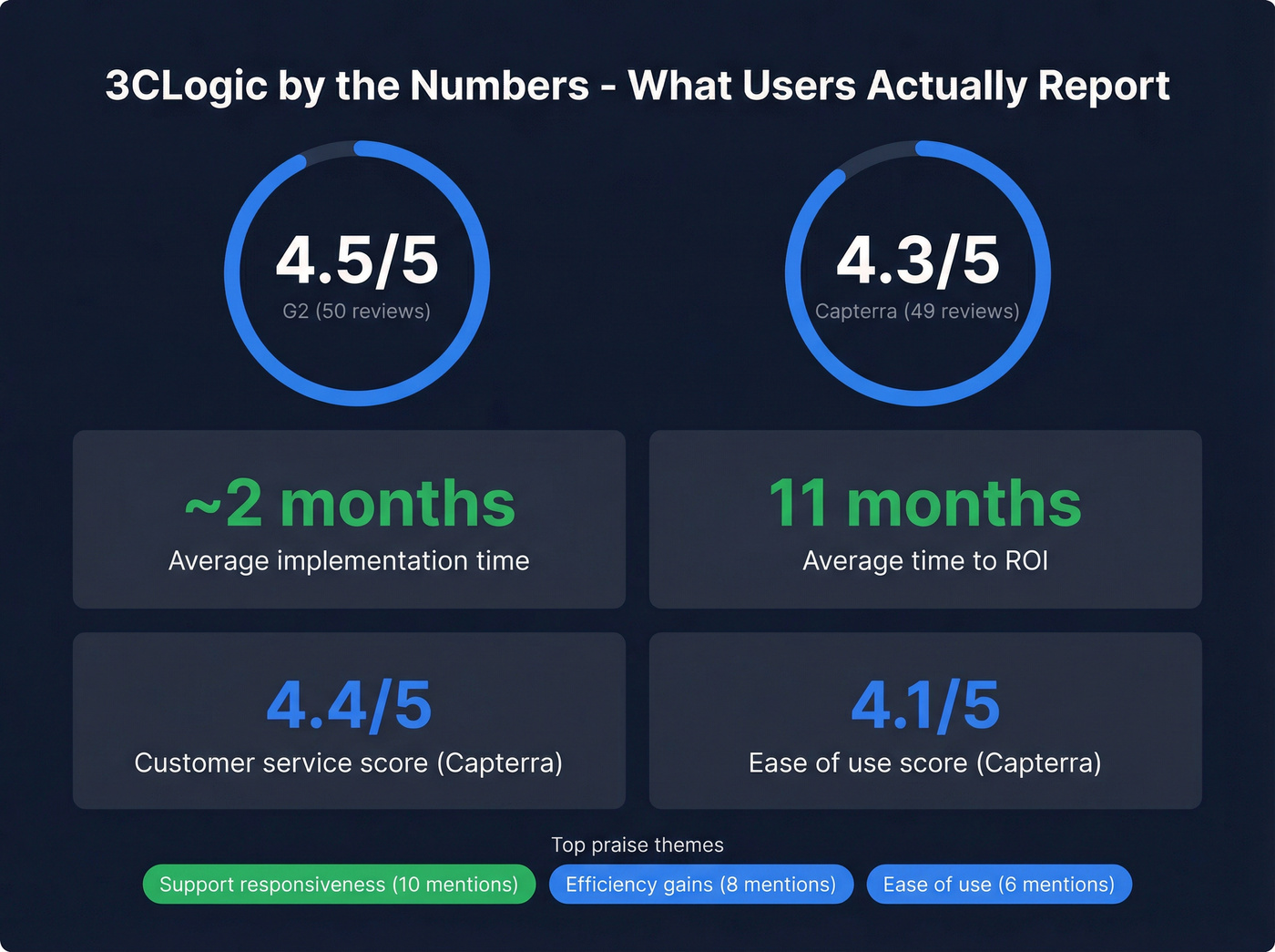 3CLogic user review scores and key metrics summary
