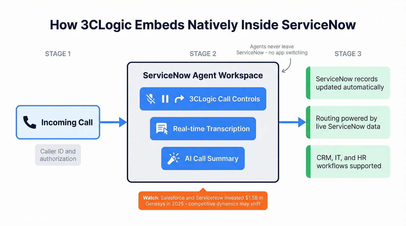 3CLogic native ServiceNow integration architecture diagram