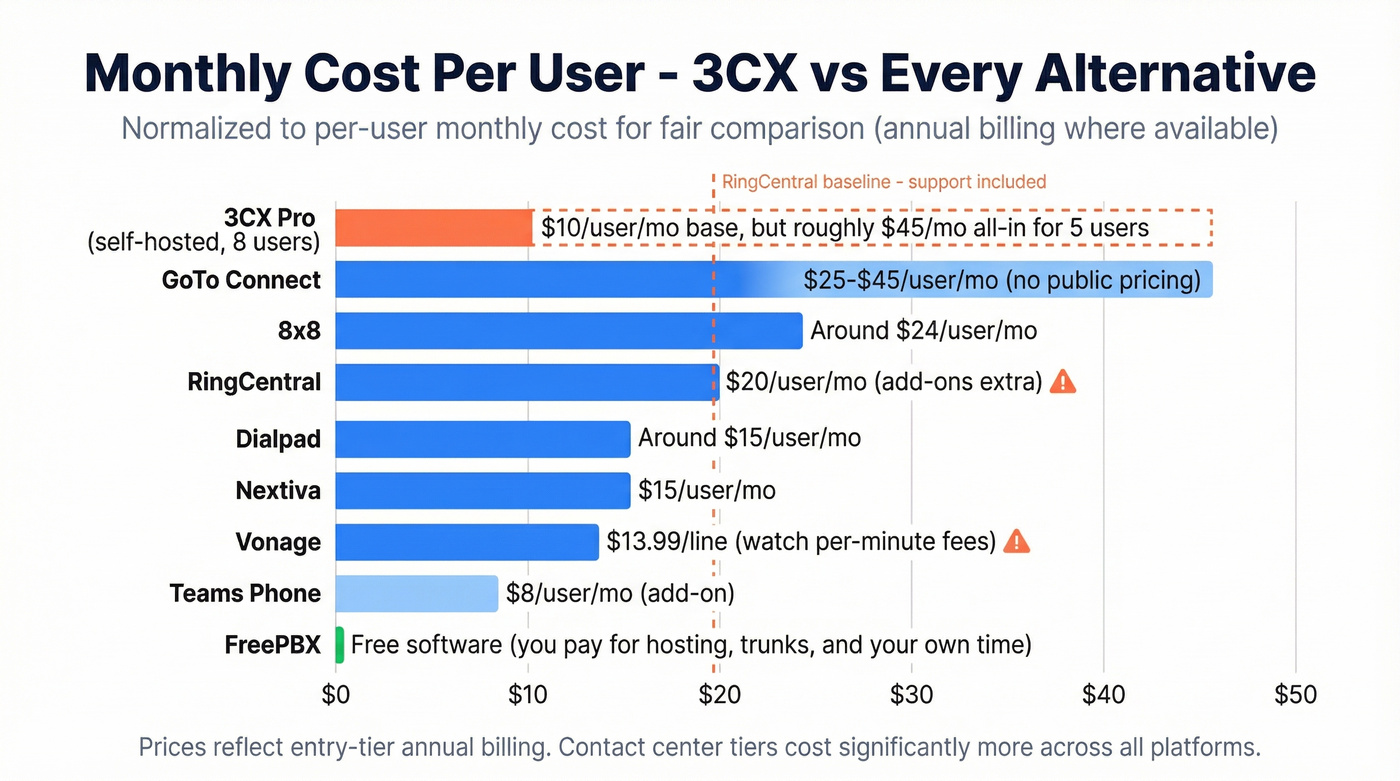 Visual pricing spectrum of all 3CX alternatives