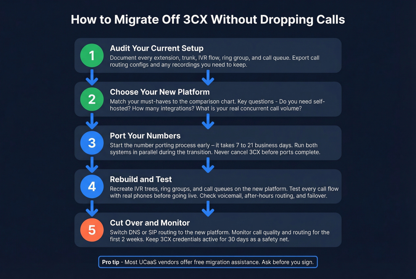 Step-by-step migration flowchart from 3CX to new platform