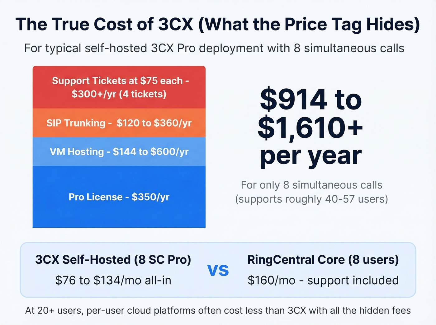 3CX true cost breakdown including hidden expenses