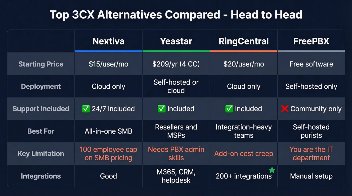 Head-to-head comparison of top four 3CX alternatives