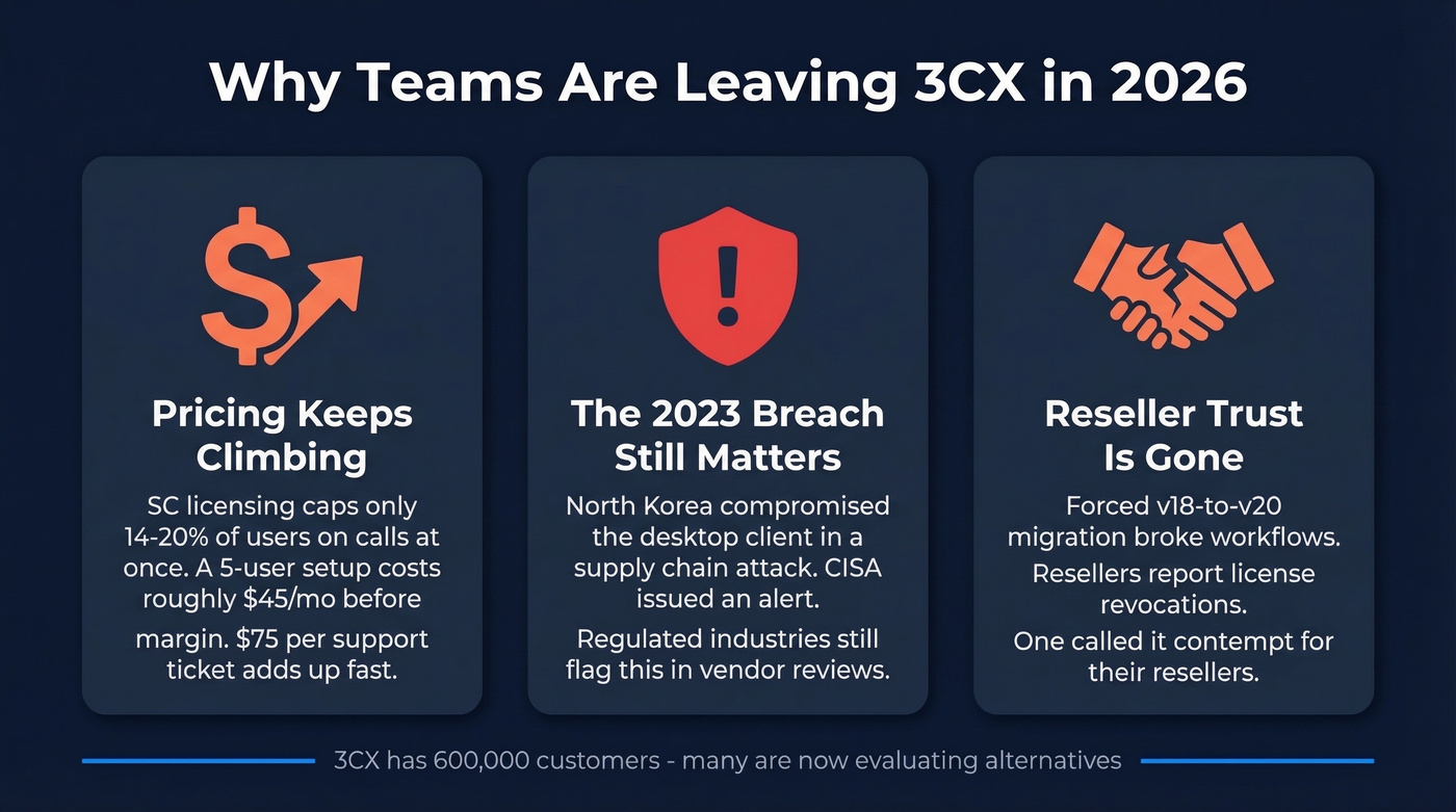 Three key reasons teams are leaving 3CX