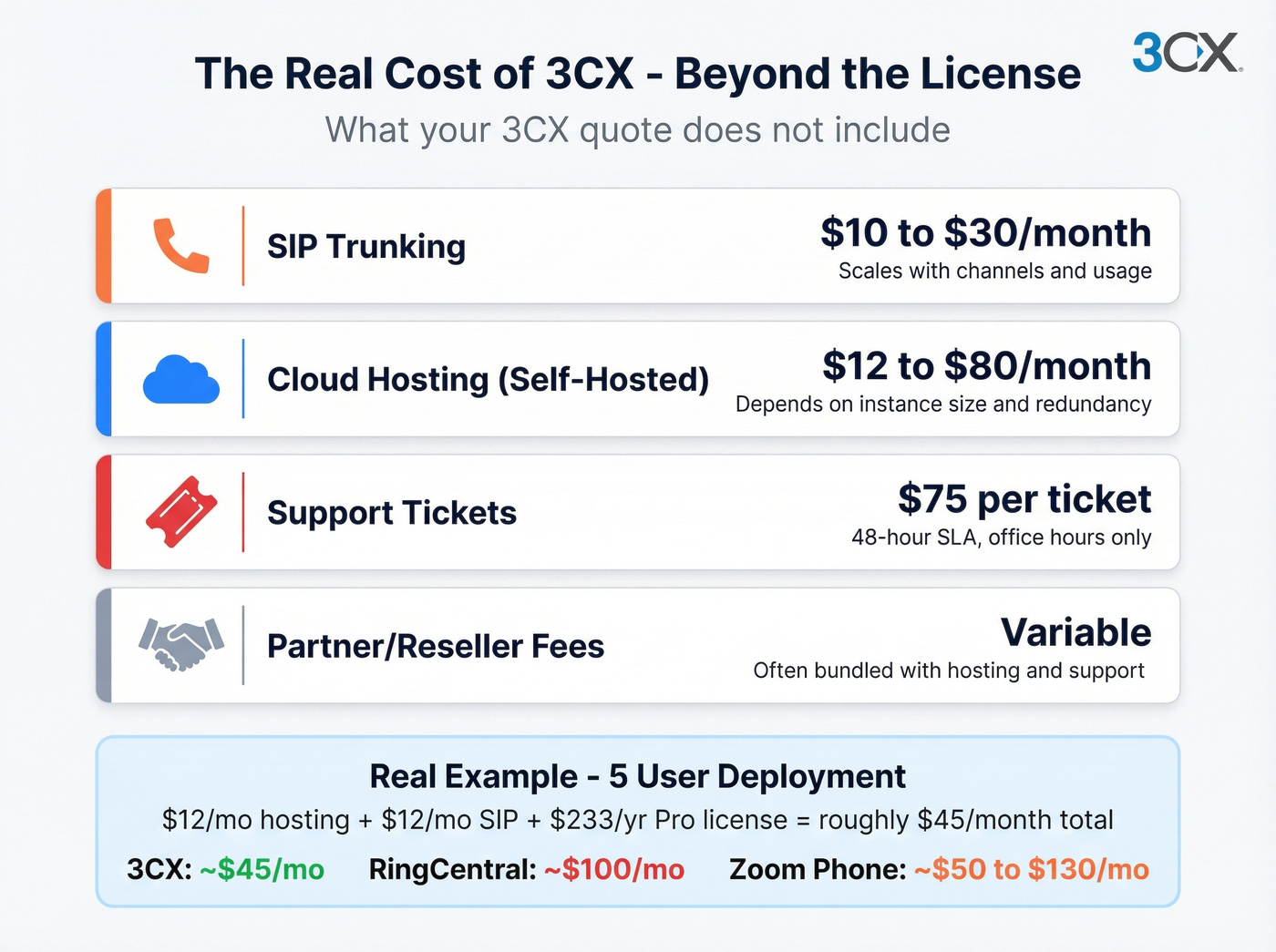 3CX hidden costs breakdown beyond the license fee