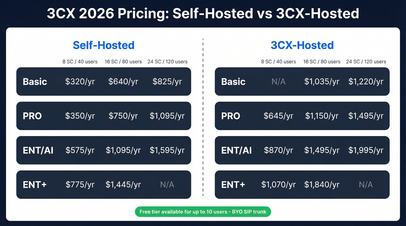3CX pricing comparison self-hosted vs 3CX-hosted tiers