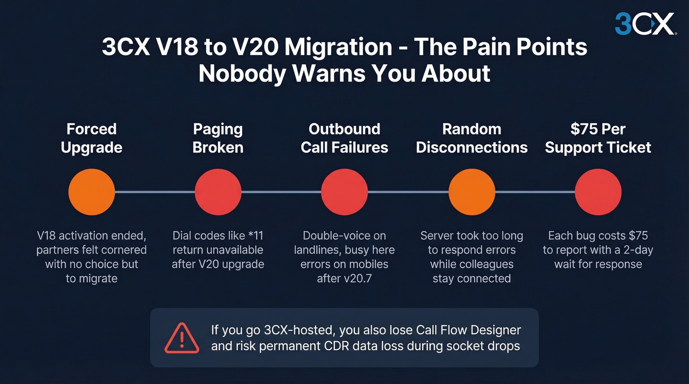 3CX V20 migration issues timeline and common problems