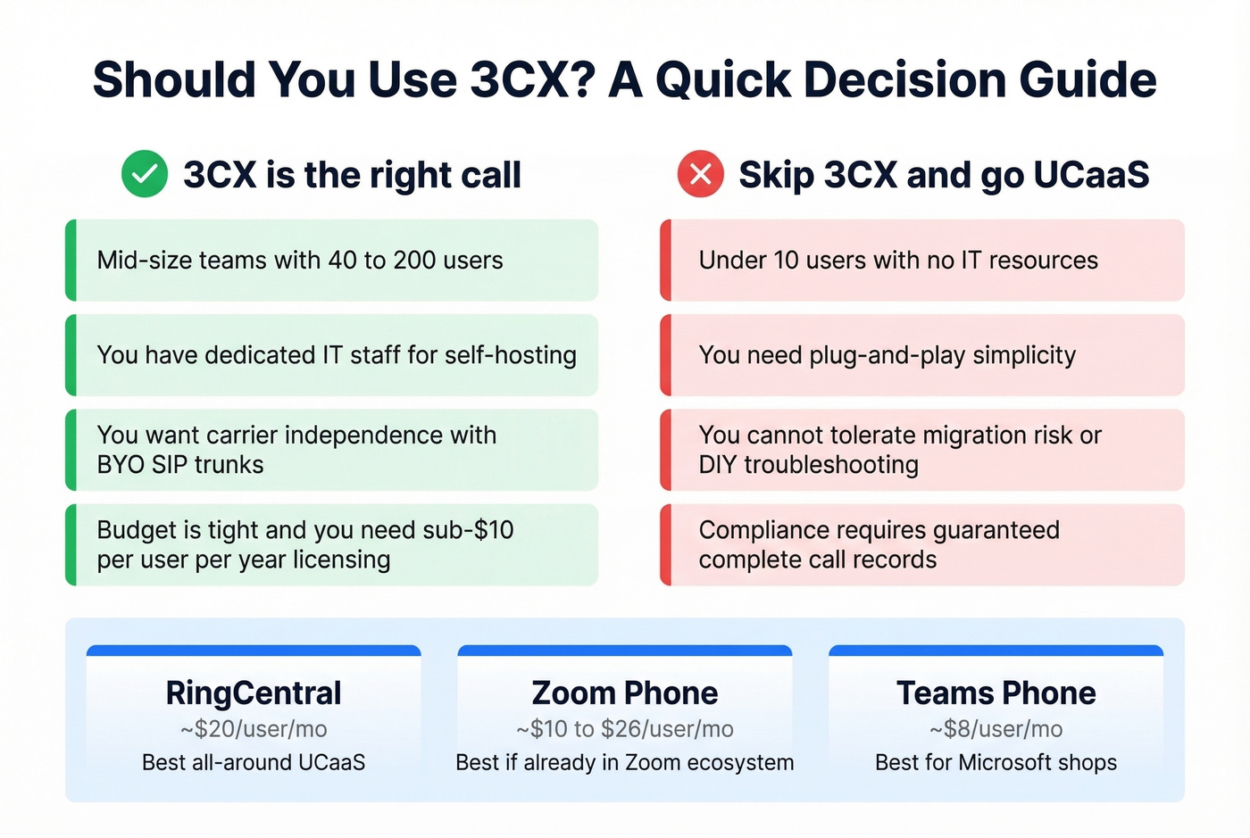 3CX decision matrix showing who should and shouldnt use it