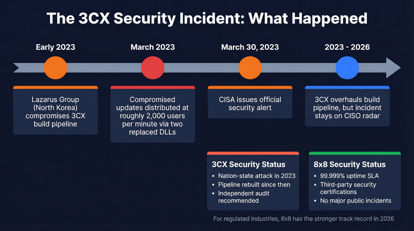 3CX supply chain attack timeline and security comparison